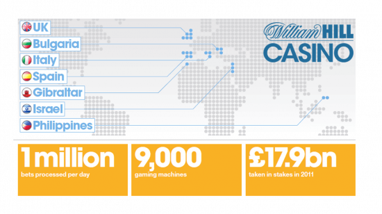 William Hill on a high profit roll