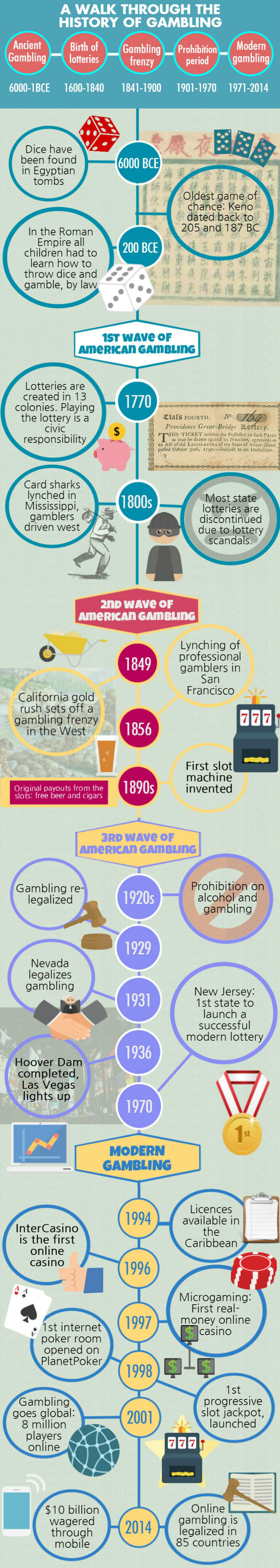 The History of Gambling in Graphic Detail!